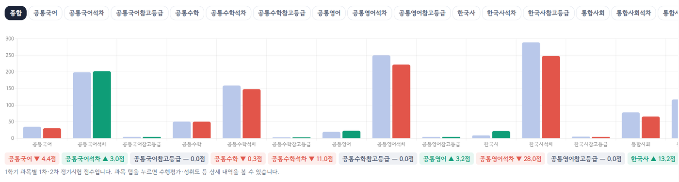 학생 내신 및 모의고사 성적 분석