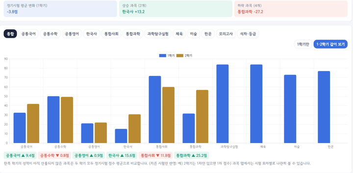 학생 내신 및 모의고사 성적 분석 미리보기
