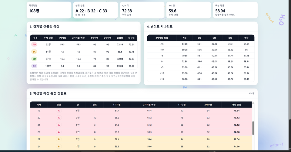 추정분할점수 산출컷 예측기