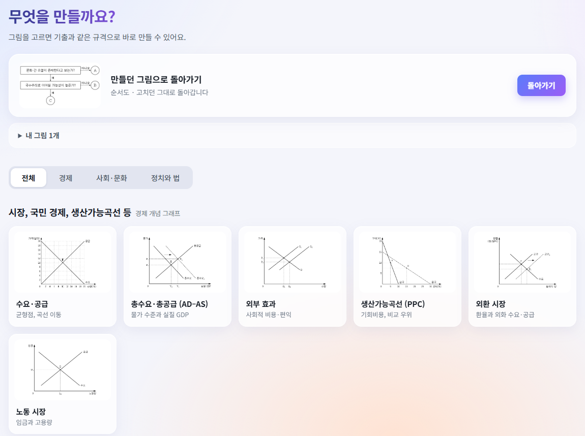 일반사회 교과 평가 문항 그래픽 도구