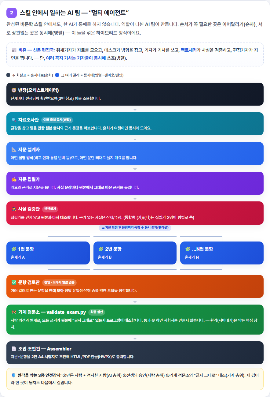 수능형 비문학 문제 세트 생성 스킬